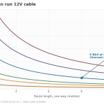 Chart showing maximum current at 3% voltage drop against cable route length for 4mm auto, 6mm auto, 8 B&S, 6 B&S, 3 B&S and 2 B&S cable in a 12V system