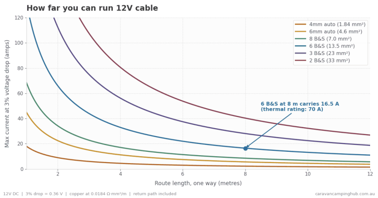 Chart showing maximum current at 3% voltage drop against cable route length for 4mm auto, 6mm auto, 8 B&S, 6 B&S, 3 B&S and 2 B&S cable in a 12V system